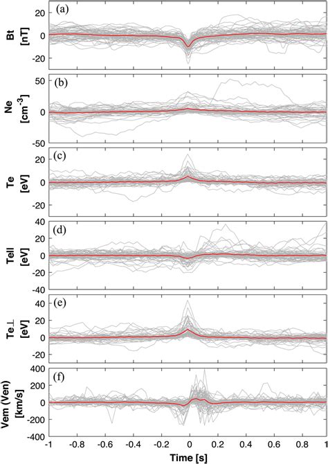 Superposed Epoch Analysis Of All Ksmh Events During The Interval From