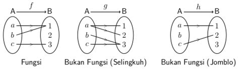 mathsid konsep dasar pemetaan pengertian sifat  jenis fungsi