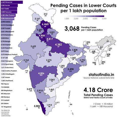 4 Crore Cases Are Pending In Lower Courts Of India ⚖️ 25 Of Cases Or