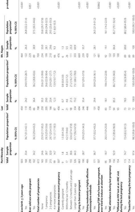 Reproductive Health History Of Female Sex Workers From A Biobehavioral