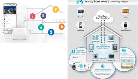 Samsung Smartthings Internet Of Things Hub Features Iotworm