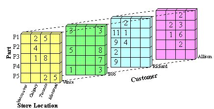 Introduction To Data Cubes