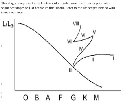 Solved This Diagram Represents The Life Track Of A Solar Chegg