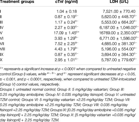 Effect Of Amlodipine Lisinopril Valsartan And Their Fixed Dose