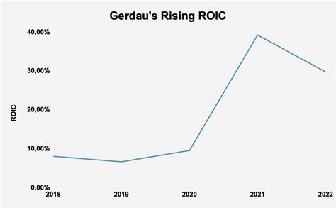 Gerdau Stock Positioned For Long Term Success Nyse Ggb Seeking Alpha