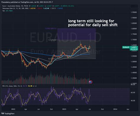 Fx Euraud Chart Image By Ffxacademy Tradingview