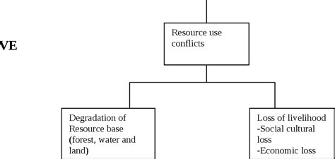 Figure 1 From Natural Resources Use Conflicts And Their Socio Economic And Ecological