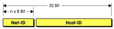 Netzwerktechnik Ip Address Hierarchy Karteikarten Quizlet