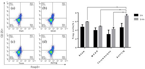 Treg cells measurement: the flow cytometry indicates the Tregs level of ...