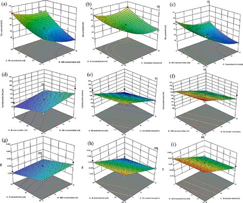 3d Response Surface Plots Showing Mutual Interaction And Individual Download Scientific Diagram