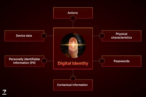 Secure Digital Identity Using Blockchain Codezeros