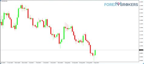 Forex Trading Academy – Trading Charts and Trendlines