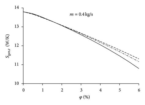 Entropy Generation For Constant Mass Flow Rate Inlet Condition