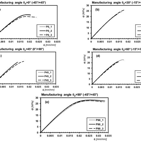 Stress Vs Strain Curves Obtained From Tensile Tests For Plain Specimens Download Scientific