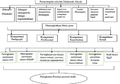 Kerangka Berfikir Kerangka Teori Peran Kepala Sekolah Dalam