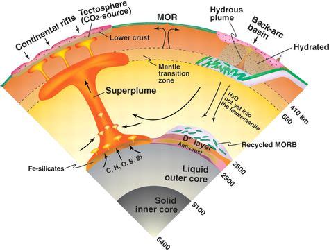 15 Geology Diagrams ideas | geology, outer core, earth science