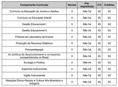 Quantas Disciplinas Tem O Curso De Pedagogia - Ifes - Campus Ibatiba - Pedagogia