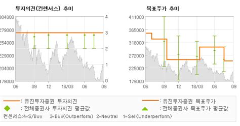 Et투자뉴스 롯데쇼핑 턴어라운드를 위한 Buy유지 유진투자증권