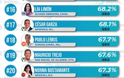 Ranking De Aprobaci N De Alcaldes Junio Demoscopia Digital La