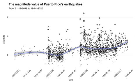 50+ Amazing Magnitude Earthquake Facts to Improve Your Knowledge