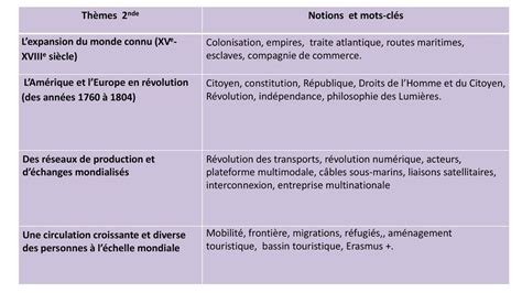 Formation Nouveaux programmes HG ppt télécharger