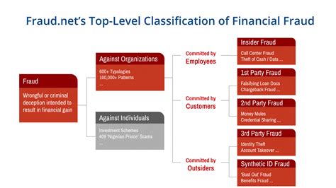 A Taxonomy For Understanding Comprehensive Fraud Fraud Net