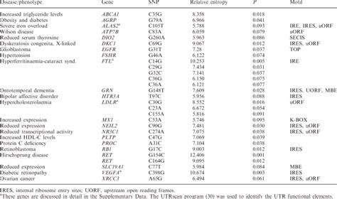 Disease Associated Snps In The Utr With Significant Effects On Rna