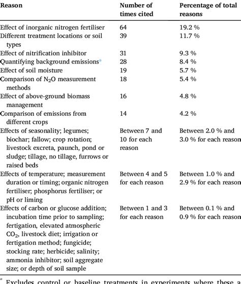 Reasons for measuring N 2 O emissions. | Download Scientific Diagram 