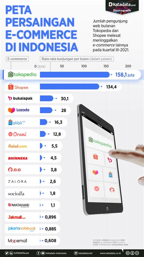 Peta Persaingan E Commerce Di Indonesia Infografik Id