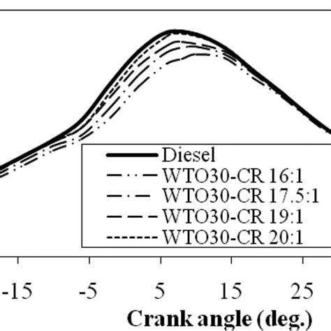 Cylinder Pressure Vs Crank Angle Download Scientific Diagram