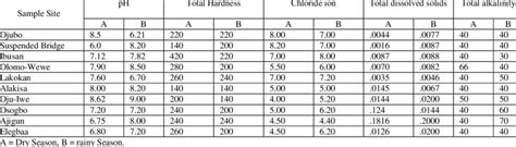 Physico Chemical Analysis Of Water In The Dry And Rainy Seasons Download Table