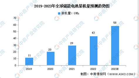 2023年全球及中国储能电池装机量预测分析（图） 中商情报网