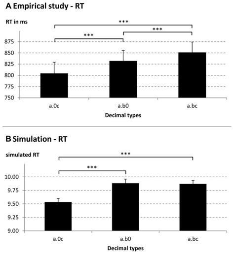 Reaction Times Rt A Empirical B Simulated For Different Decimal