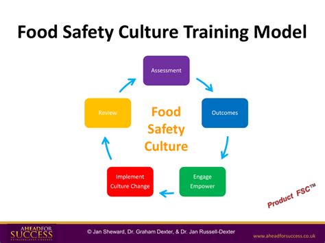 Food Safety Culture Program