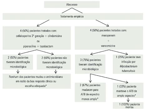 Qual O Melhor Antibiótico Para Abscesso - Tratamento antimicrobiano empírico escolhido para abscessos ...