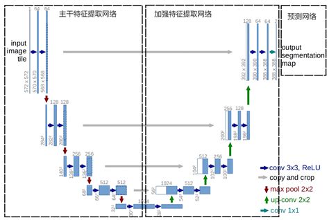 语义分割学习笔记五U net网络