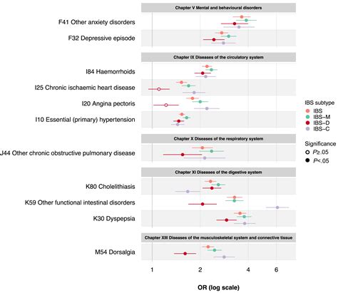 Rome Iii Criteria Capture Higher Irritable Bowel Syndrome Snp