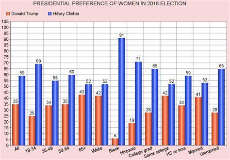 Jobsanger The Gender Difference In The 2016 Presidential Election