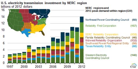 Electricity Transmission Investments Vary By Region Us Energy Information Administration Eia