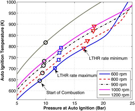 Pressure Temperature History With Auto Ignition Temperature For Prf70 Download Scientific