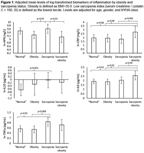 Association Of Sarcopenia Obesity And Sarcopenic Obesity With