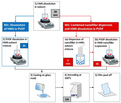 Schematic Illustration Of The Solution Derived Pvdf Nanocomposite Thin Download Scientific