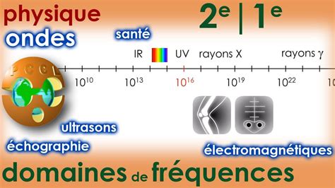 Ondes sonores et électromagnétiques Domaines de fréquences Santé