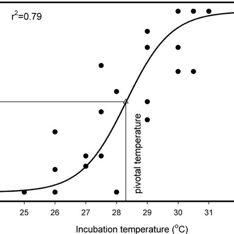 The Sigmoidal Curve Relating Sex Ratio And Incubation Temperature At Download Scientific