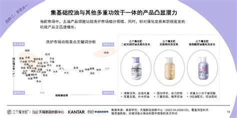 Kantar X 天猫tmic X 三个魔发匠｜2024功效洗护白皮书 C2cc传媒