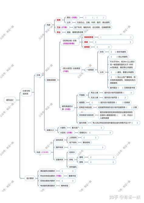 精讲版2023年一建建筑实务思维导图1 建筑设计与构造 知乎