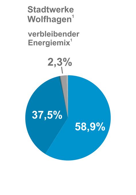 Strommix Stadtwerke Wolfhagen