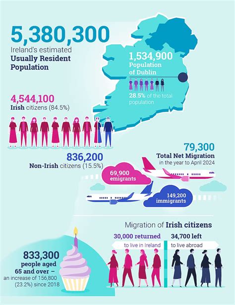 Immigration to Ireland hits 17-year high as emigration also rises – The Irish Times