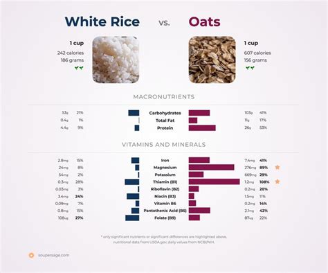 White Rice Vs Oats Nutrition Sources Of Dietary Fiber White Rice