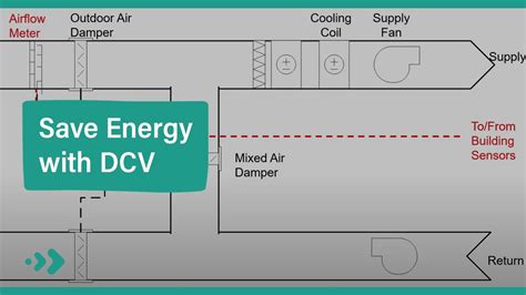 How Demand Controlled Ventilation Saves Energy Youtube